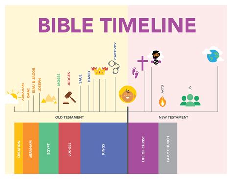 Printable Bible Timeline