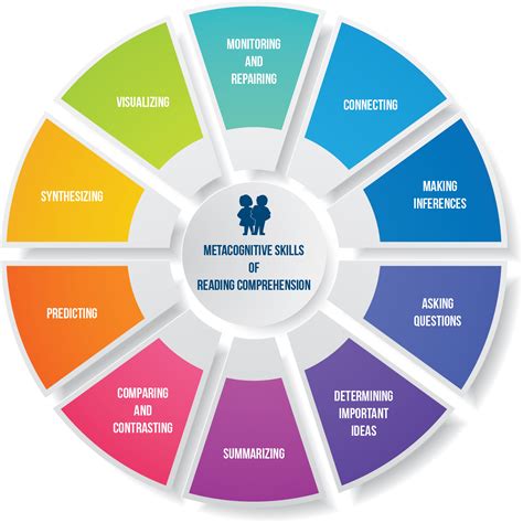 Metacognitive Skills | CESD Literacy Framework