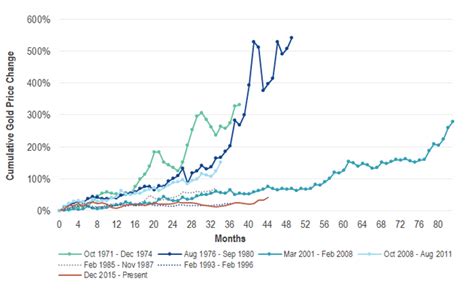 Gold Stocks vs. Bullion in a Gold Bull Market