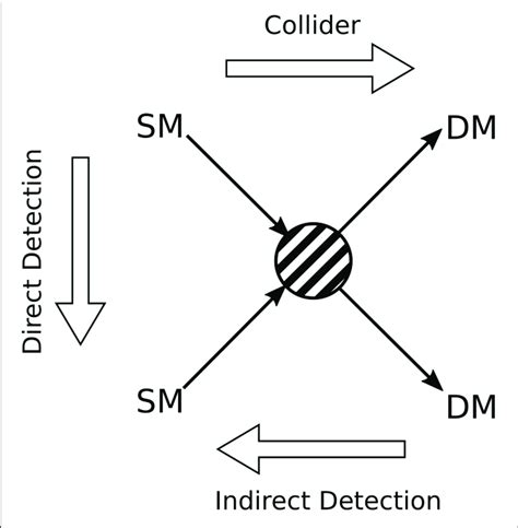 | Schematic showing the possible dark matter detection channels ...