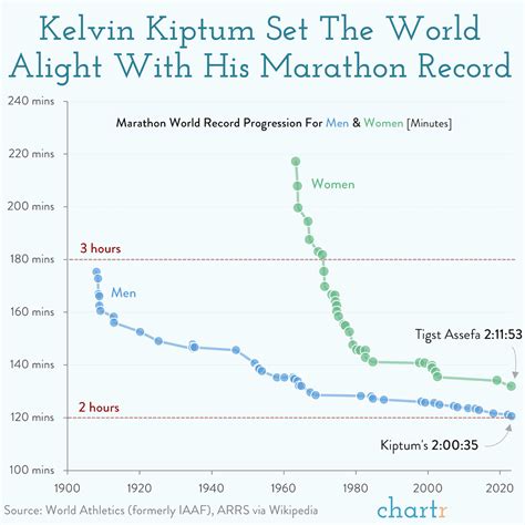 Record breaking: Plotting Kelvin Kiptum's record marathon time