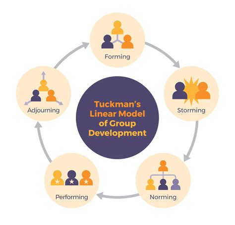 4.2 Five Models for Understanding Team Dynamics – Technical Writing ...