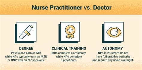 Differences Between a Nurse Practitioner and Doctor | USAHS