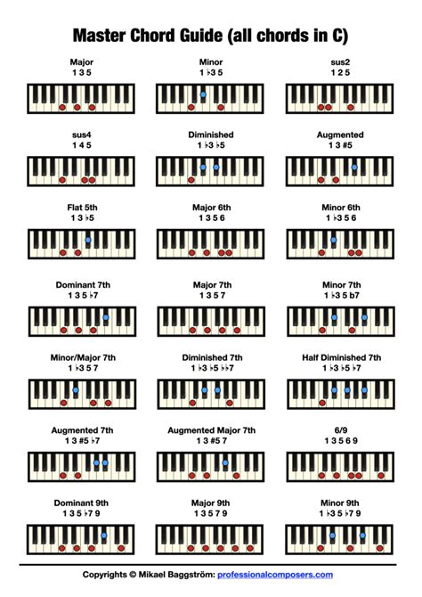 Piano Major Chords