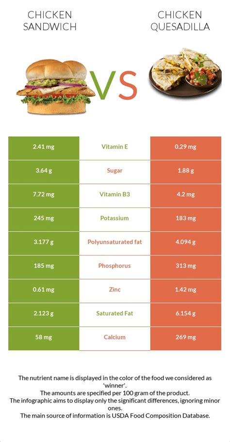 Chicken sandwich vs. Chicken Quesadilla — In-Depth Nutrition Comparison