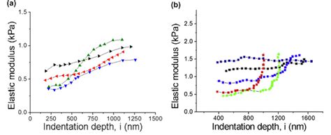 Representative examples of the dependence of the elastic modulus on the ...