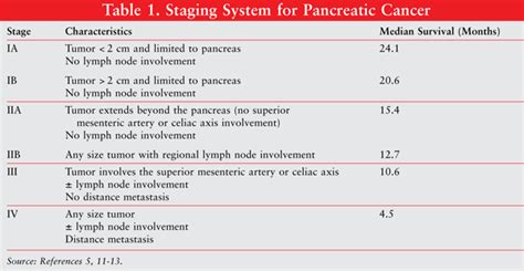 Pancreatic Cancer: Insidious and Deadly