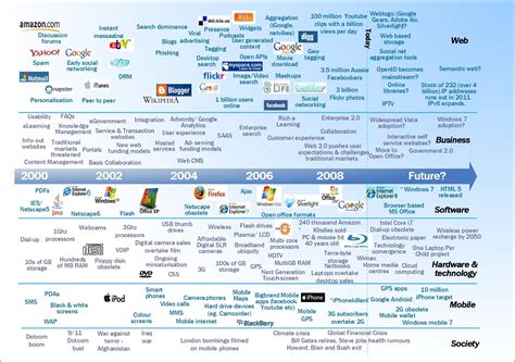 History Of Invention A Science And Technology Timeline - technology