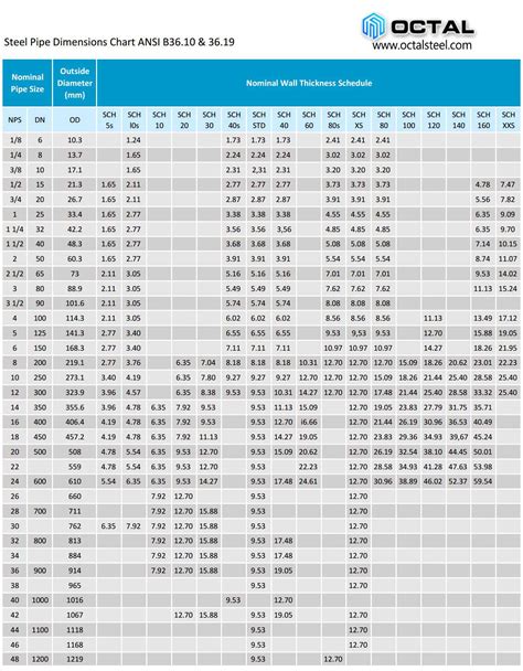 Schedule 10 Ss Pipe Wall Thickness