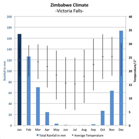 Weather and climate of Zimbabwe