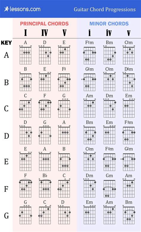 Image result for guitar chord progressions | Guitar chord progressions ...