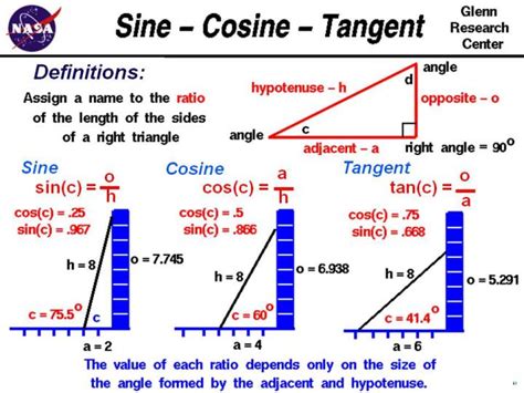 SOHCAHTOA, Sine, Cosine and Tangent : 1 - What It Means — Steemit