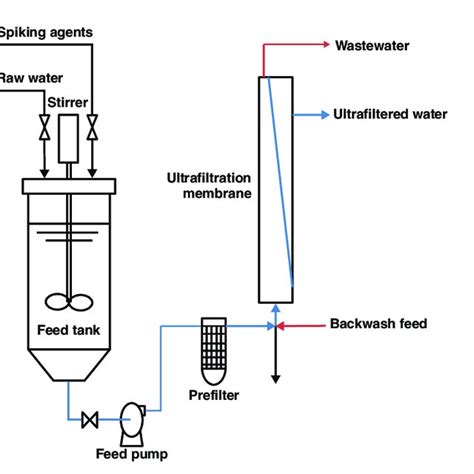 (PDF) Clarification: Impact on Ultrafiltration Membrane Fouling in ...