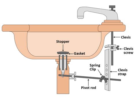 Bathroom Sink Drain Stopper Mechanism - Artcomcrea