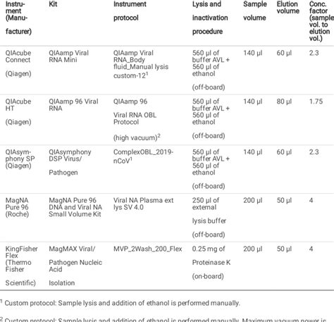 Details of RNA extraction and purication methods | Download Scientific ...