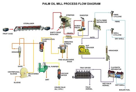 Low Investment for Palm Oil Extraction Machine for Sale