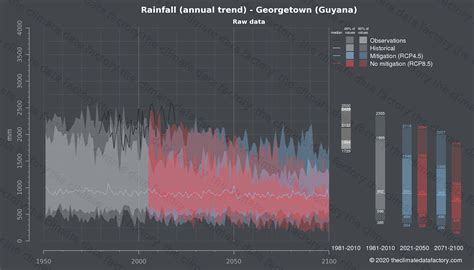 Rainfall over Georgetown (Guyana) | Climate change data download