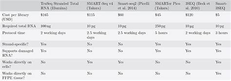 Smart-3SEQ: a fast, cheap, sensitive RNA-seq protocol (part 1) | RNA-Seq Blog