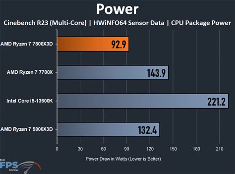 AMD Ryzen 7 7800X3D Gaming Performance Review - Page 5 of 6