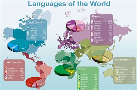 Articles World: Five most difficult languages to learn in the world