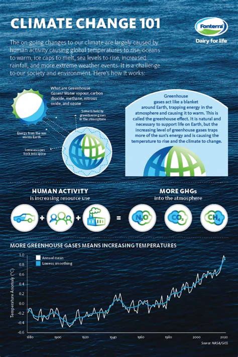 Infographic: What is Climate Change?