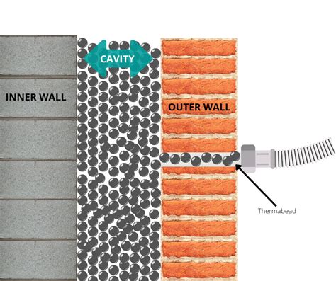 Cavity Wall Insulation - Eco Home Insulation