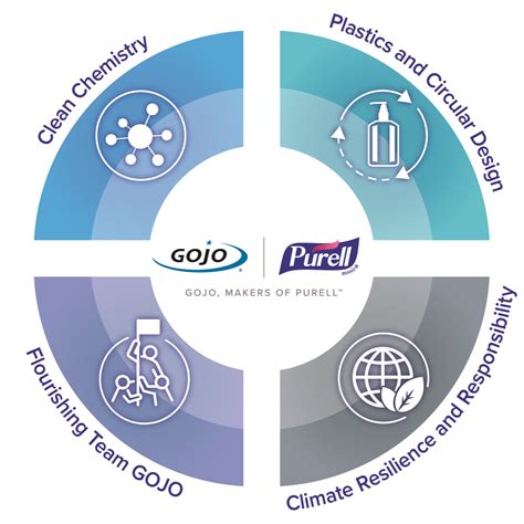 GOJO USA: Blog: GOJO Launches New Sustainable Value Goals