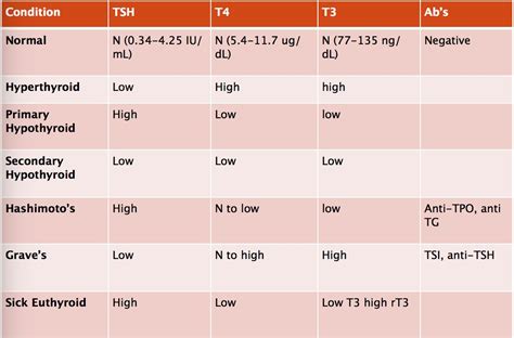 Thyroid Normal Range Tsh Levels Chart in 2020 | Thyroid labs, Thyroid ...