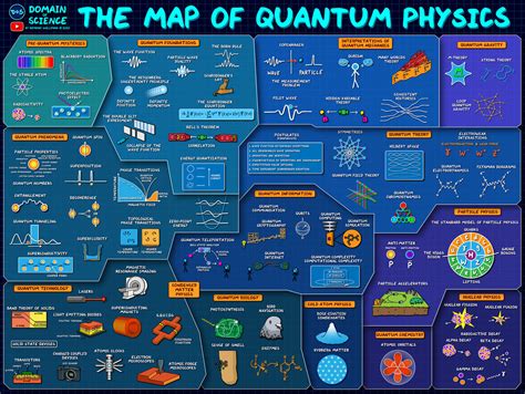 Map Of Quantum Physics