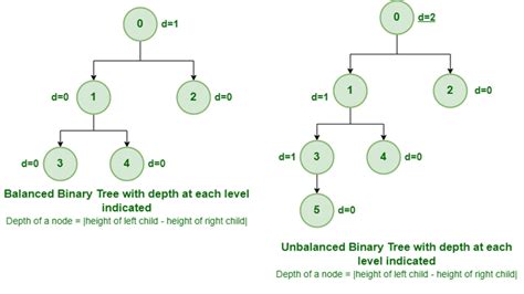 Balanced Binary Tree - GeeksforGeeks