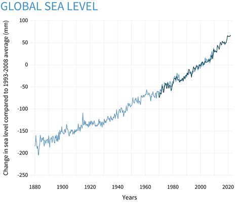 Climate Change: Global Sea Level | NOAA Climate.gov