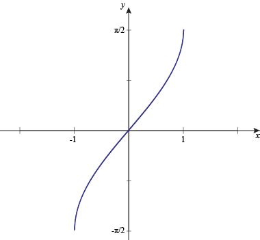 Graph of Inverse Sine Function