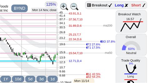 $BYND Beyond Meat stock : r/StockConsultant