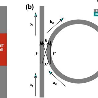 Integrated phase-change photonic device types. (a) Schematic of the ...