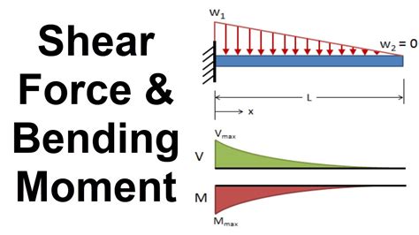 Bending Moment Diagram For Cantilever Beam Bending Moment Di