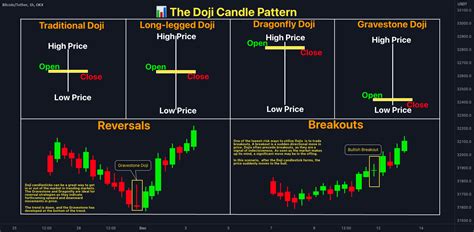 📊 The Doji Candle Pattern for OKX:BTCUSDT by QuantVue — TradingView