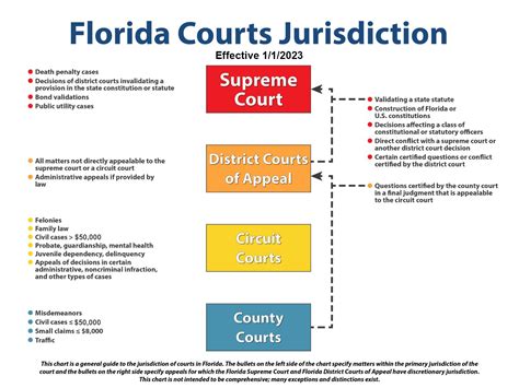 District Courts of Appeal - Florida Courts