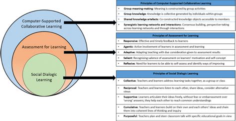 Learning and pedagogical principles underpinning CoVAA | Download ...