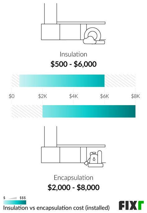 2022 Crawl Space Insulation Cost