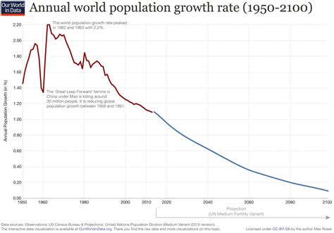 Overpopulation Charts 2022