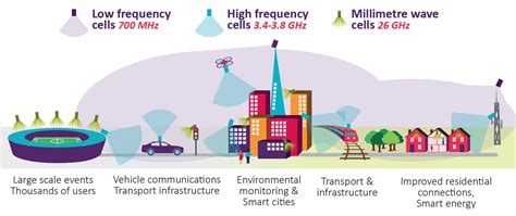 5G Frequency Bands & Spectrum Allocations - CableFree