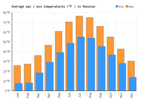 Moncton Weather averages & monthly Temperatures | Canada | Weather-2-Visit