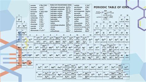 Periodic Table With Charges And Polyatomic Ions | Review Home Decor