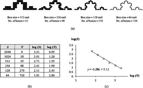 Calculation of Box Counting dimension of Koch curve using the ...