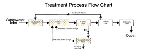 Flow Diagram Of Wastewater Treatment Plant Sewage Treatment