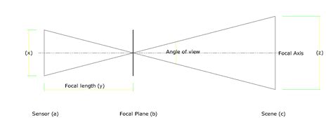 What is Focal length, Sensor size in photography and why is it matters ...