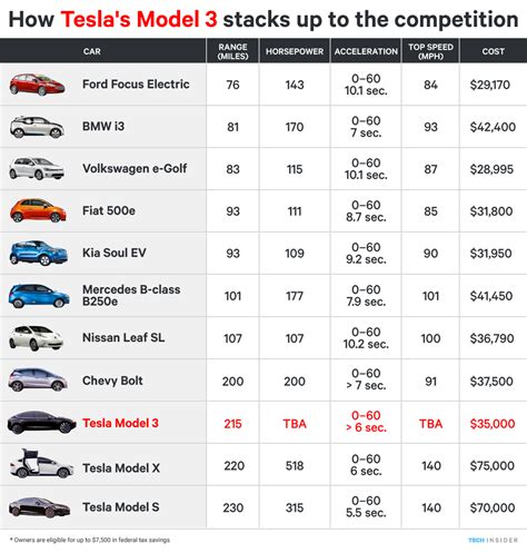 How Tesla Model 3 compares to other electric cars - Business Insider