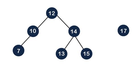 Splay Tree (Data Structures) - javatpoint