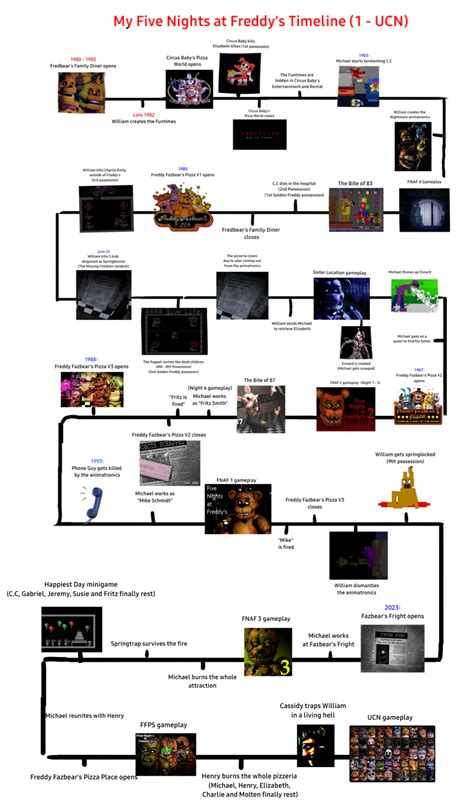 FNAF Timeline (My Version) | Fandom