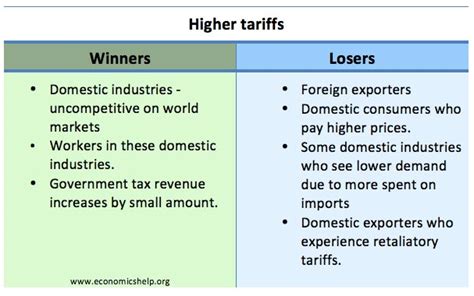 Effect of tariffs - Economics Help